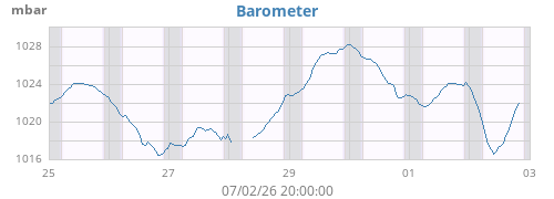 weekbarometer