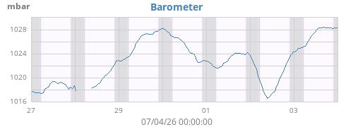 weekbarometer