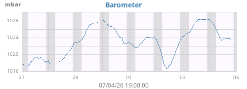 weekbarometer