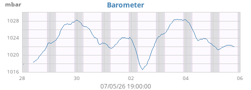 weekbarometer