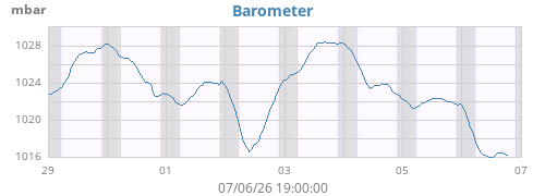 weekbarometer