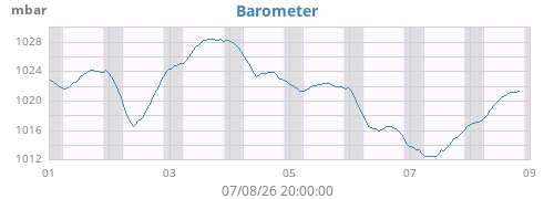 weekbarometer