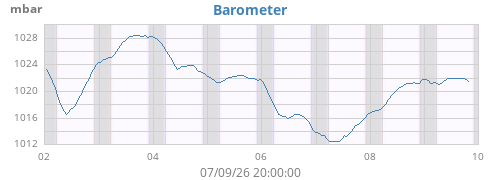 weekbarometer