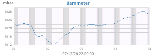 weekbarometer