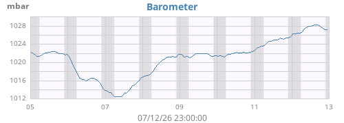 weekbarometer