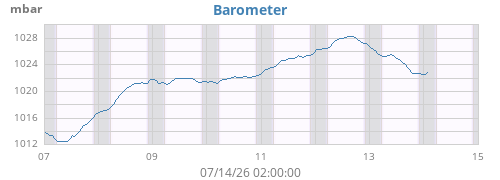 weekbarometer