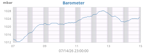 weekbarometer