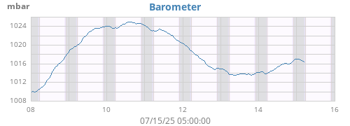 weekbarometer