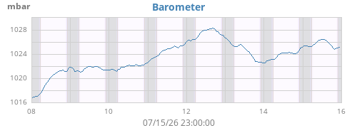 weekbarometer