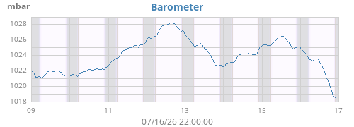 weekbarometer
