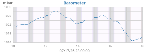weekbarometer