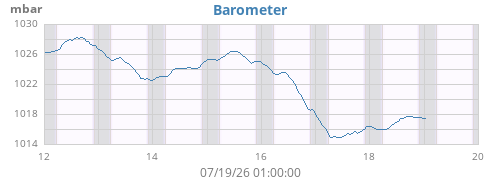 weekbarometer