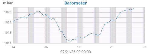 weekbarometer