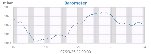 weekbarometer