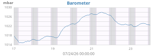weekbarometer