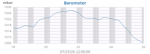 weekbarometer