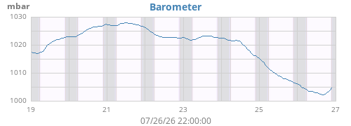 weekbarometer