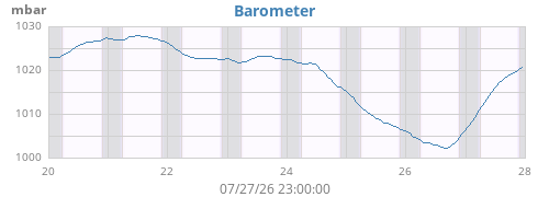 weekbarometer