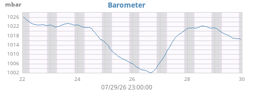 weekbarometer