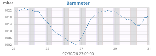 weekbarometer
