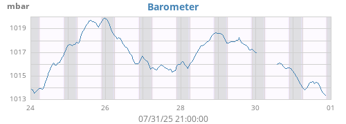 weekbarometer