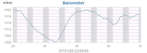 weekbarometer