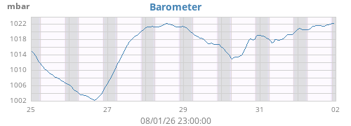 weekbarometer