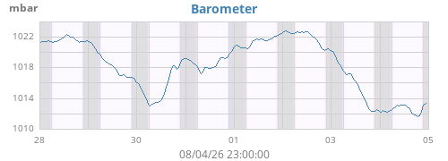weekbarometer