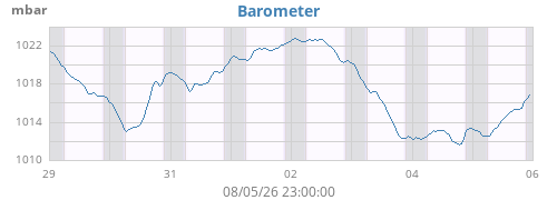 weekbarometer