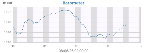 weekbarometer
