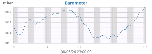 weekbarometer