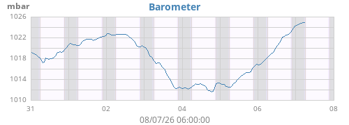 weekbarometer