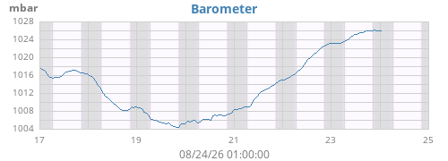 weekbarometer
