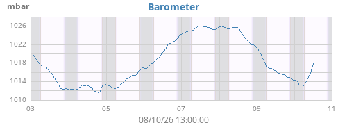 weekbarometer