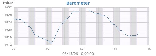 weekbarometer
