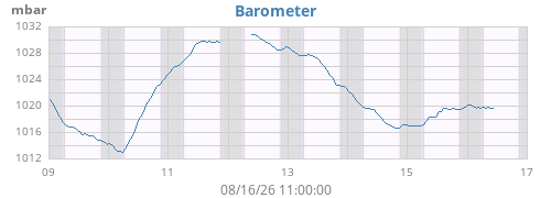weekbarometer