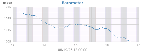 weekbarometer