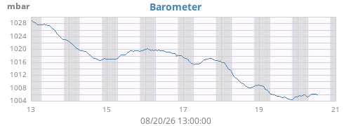 weekbarometer