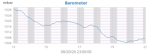 weekbarometer