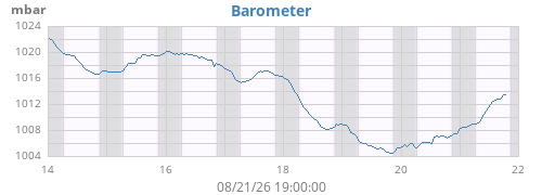 weekbarometer
