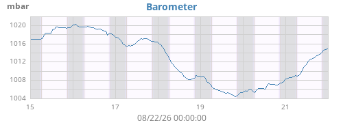 weekbarometer