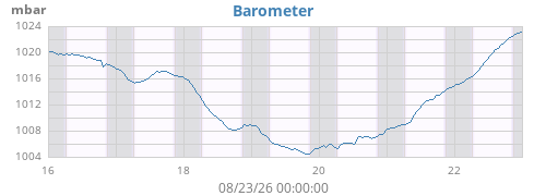 weekbarometer