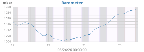 weekbarometer