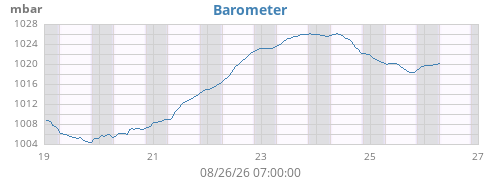 weekbarometer