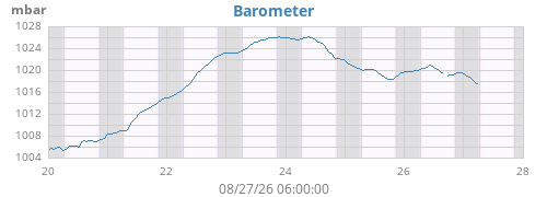 weekbarometer