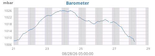 weekbarometer