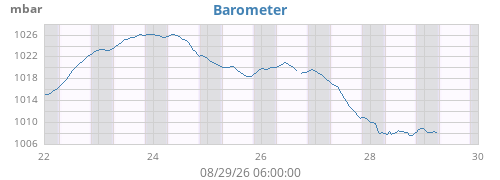 weekbarometer
