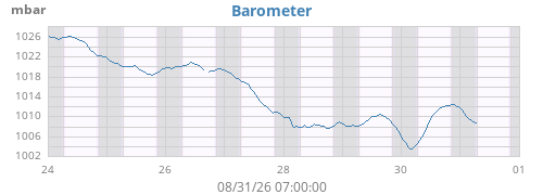 weekbarometer