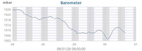 weekbarometer