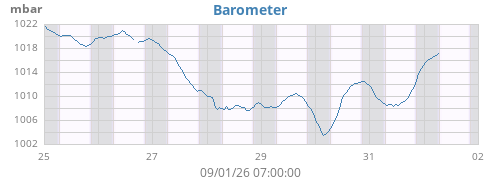 weekbarometer